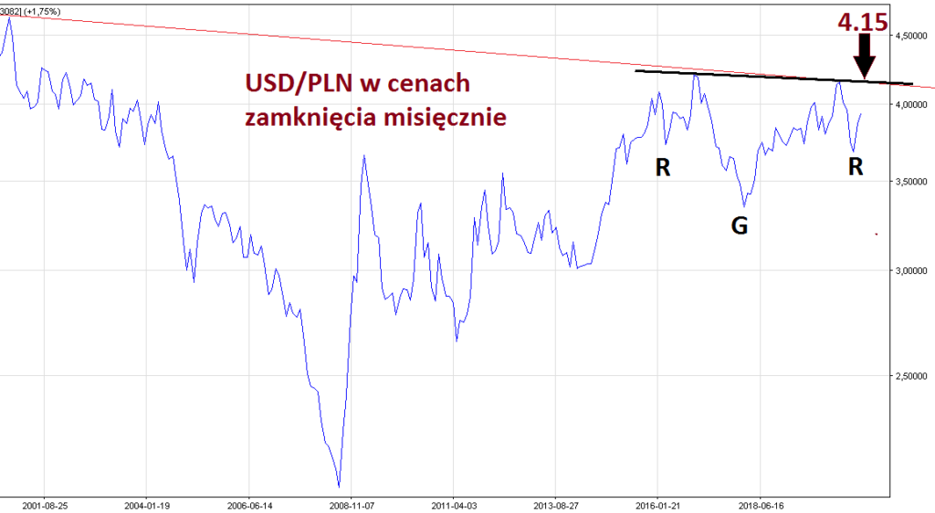 Dolar USD PLN prognoza kursu kiedy kupić dolary Koniecznie zobacz