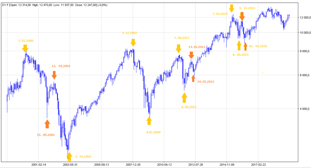 Dax Futures Chart