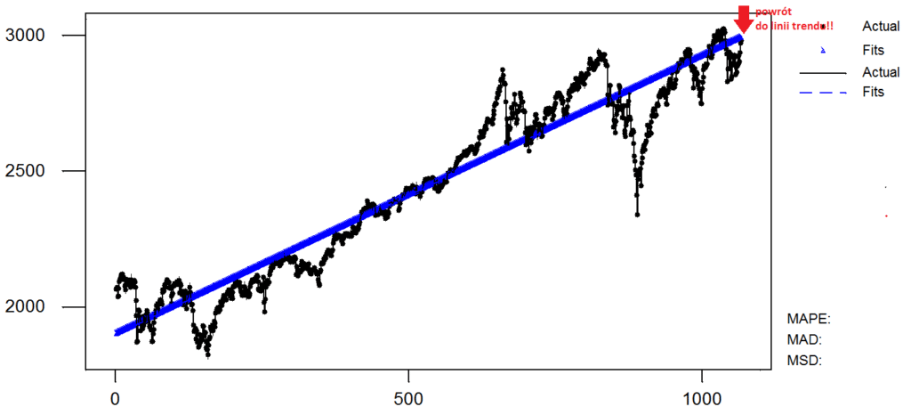 S&P500 futures - wykres i prognoza kursu