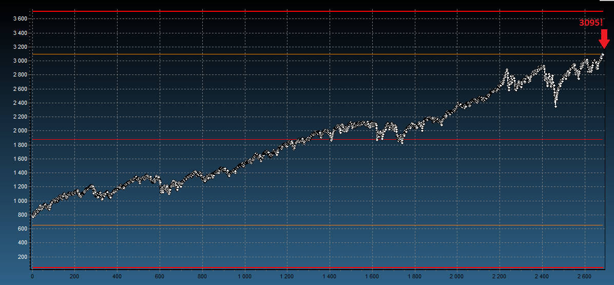 S&P500 notowania kursu