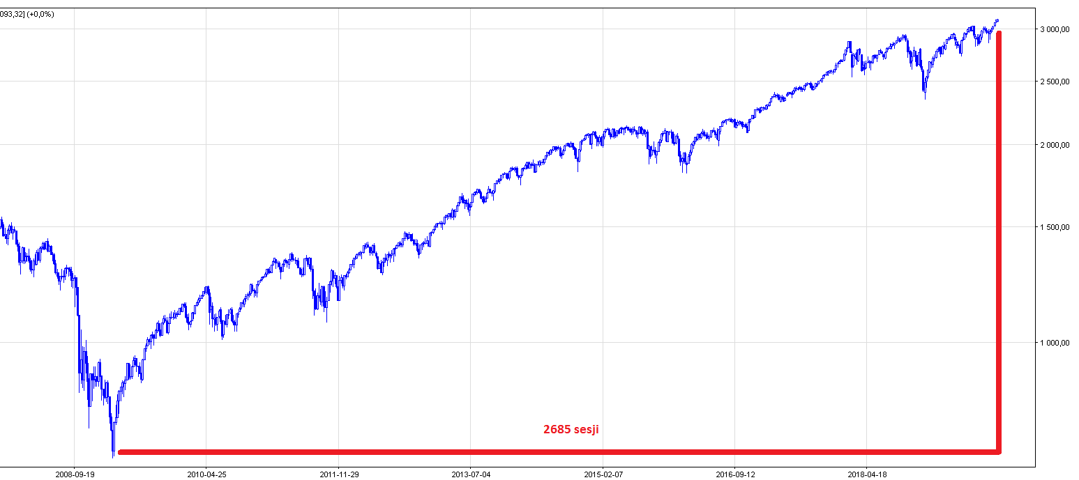 S&P500 prognoza kursu giełdy