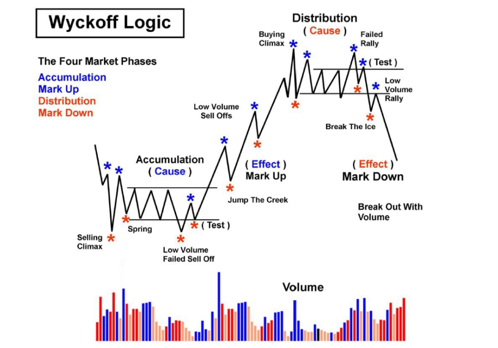 Schematics Of Accumulation Wyckoff