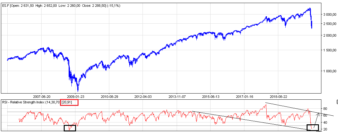 S&P500 prognoza kursu